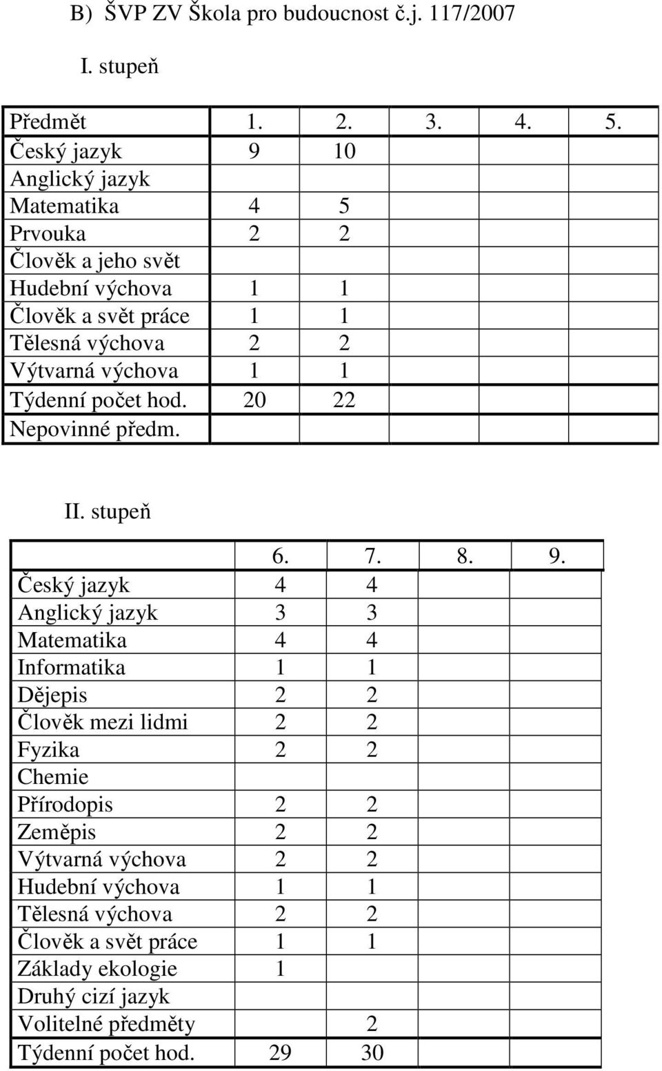 výchova 1 1 Týdenní počet hod. 20 22 Nepovinné předm. II. stupeň 6. 7. 8. 9.