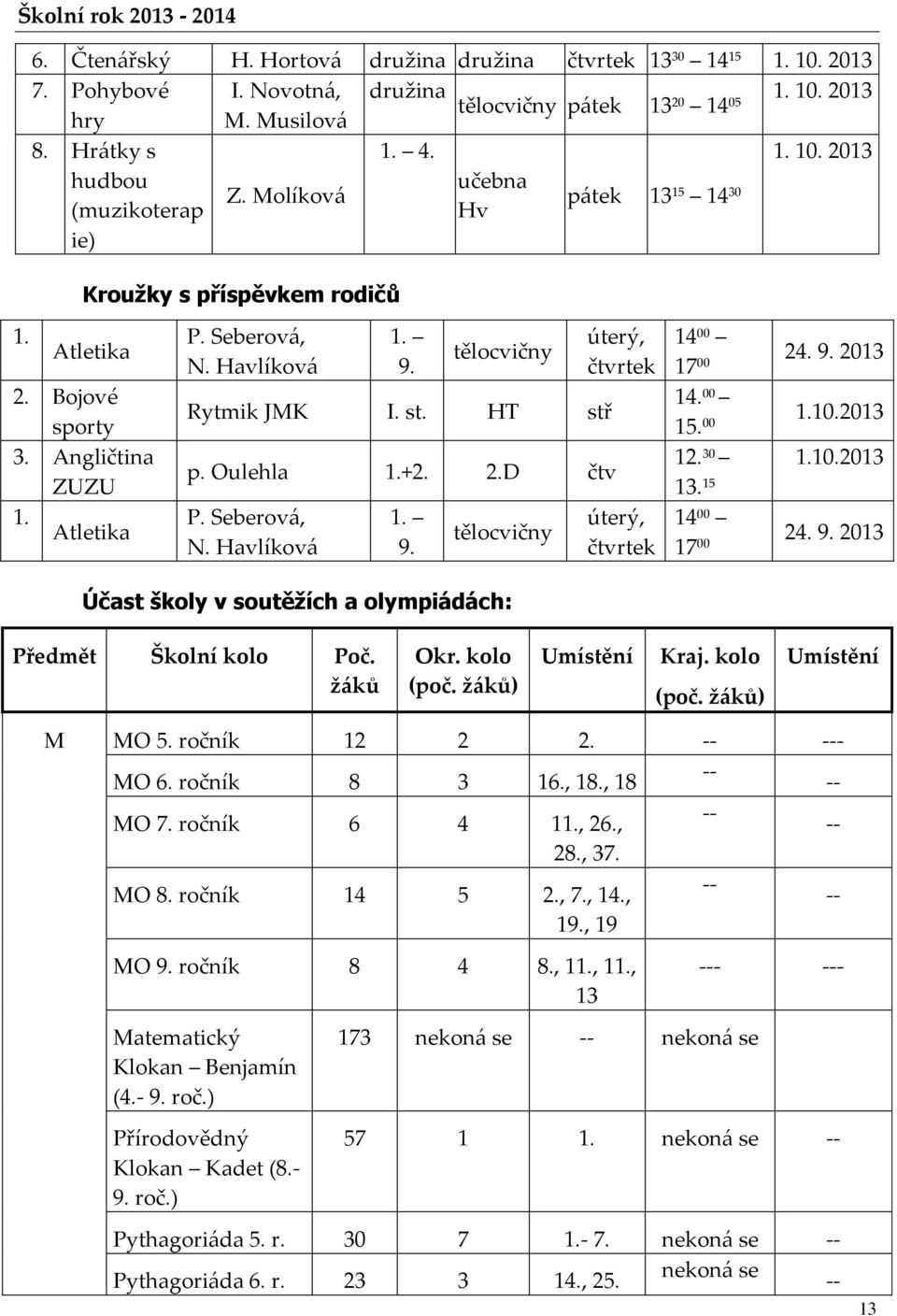 HT stř p. Oulehla 1.+2. 2.D čtv P. Seberová, N. Havlíková 1. 9. tělocvičny úterý, čtvrtek úterý, čtvrtek 14 00 17 00 24. 9. 2013 14. 00 15. 00 1.10.2013 12. 30 1.10.2013 13. 15 14 00 17 00 24. 9. 2013 Účast školy v soutěžích a olympiádách: Předmět Školní kolo Poč.