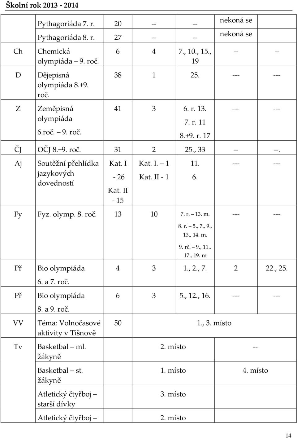 I. 1 Kat. II - 1 11. 6. --- --- Fy Fyz. olymp. 8. roč. 13 10 7. r. 13. m. --- --- Př Př VV Tv Bio olympiáda 6. a 7. roč. Bio olympiáda 8. a 9. roč. Téma: Volnočasové aktivity v Tišnově Basketbal ml.