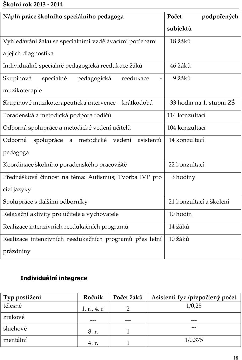 vedení učitelů Odborná spolupráce a metodické vedení asistentů 33 hodin na 1.