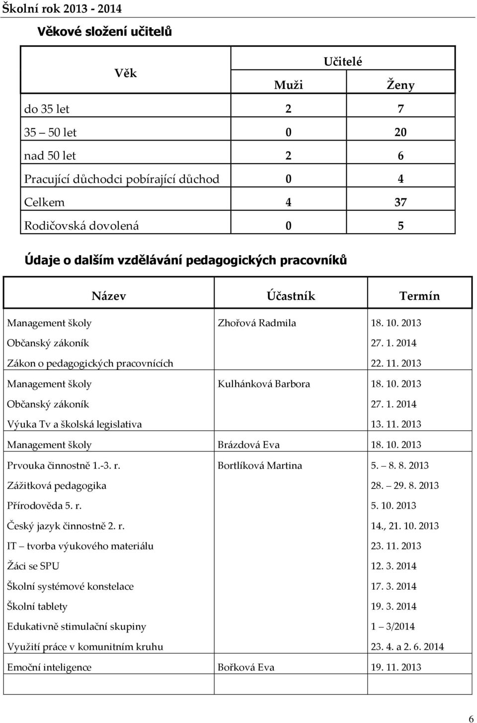 10. 2013 27. 1. 2014 22. 11. 2013 Kulhánková Barbora 18. 10. 2013 27. 1. 2014 13. 11. 2013 Management školy Brázdová Eva 18. 10. 2013 Prvouka činnostně 1.-3. r. Zážitková pedagogika Přírodověda 5. r. Český jazyk činnostně 2.