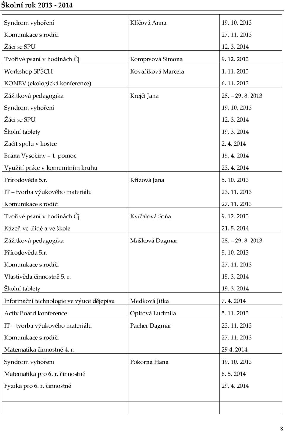 2013 Workshop SPŠCH KONEV (ekologická konference) Zážitková pedagogika Syndrom vyhoření Žáci se SPU Školní tablety Začít spolu v kostce Brána Vysočiny 1.