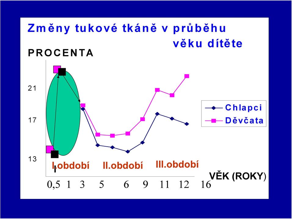 ěvčata 13 I.období I II.období III.