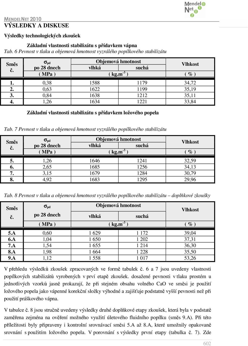 1,26 1634 1221 33,84 Základní vlastnosti stabilizátu s přídavkem ložového popela Tab. 7 Pevnost v tlaku a objemová hmotnost vyzrálého popílkového stabilizátu Směs č.