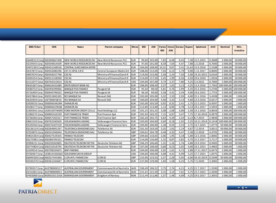 7,38 15.5.2015 0,3688 1 000,00 50 000,00 EI229545 Corp XS0504814509 NEW WORLD RESOURCES NV New World Resources PLC EUR 97,00 101,00 8,58 7,64 4,47 7,88 1.5.2018 0,7000 1 000,00 50 000,00 EH972393 Corp XS0452168536 CENTRAL EURO MEDIA ENTER EUR 104,00 108,00 10,31 9,07 2,41 11,63 15.