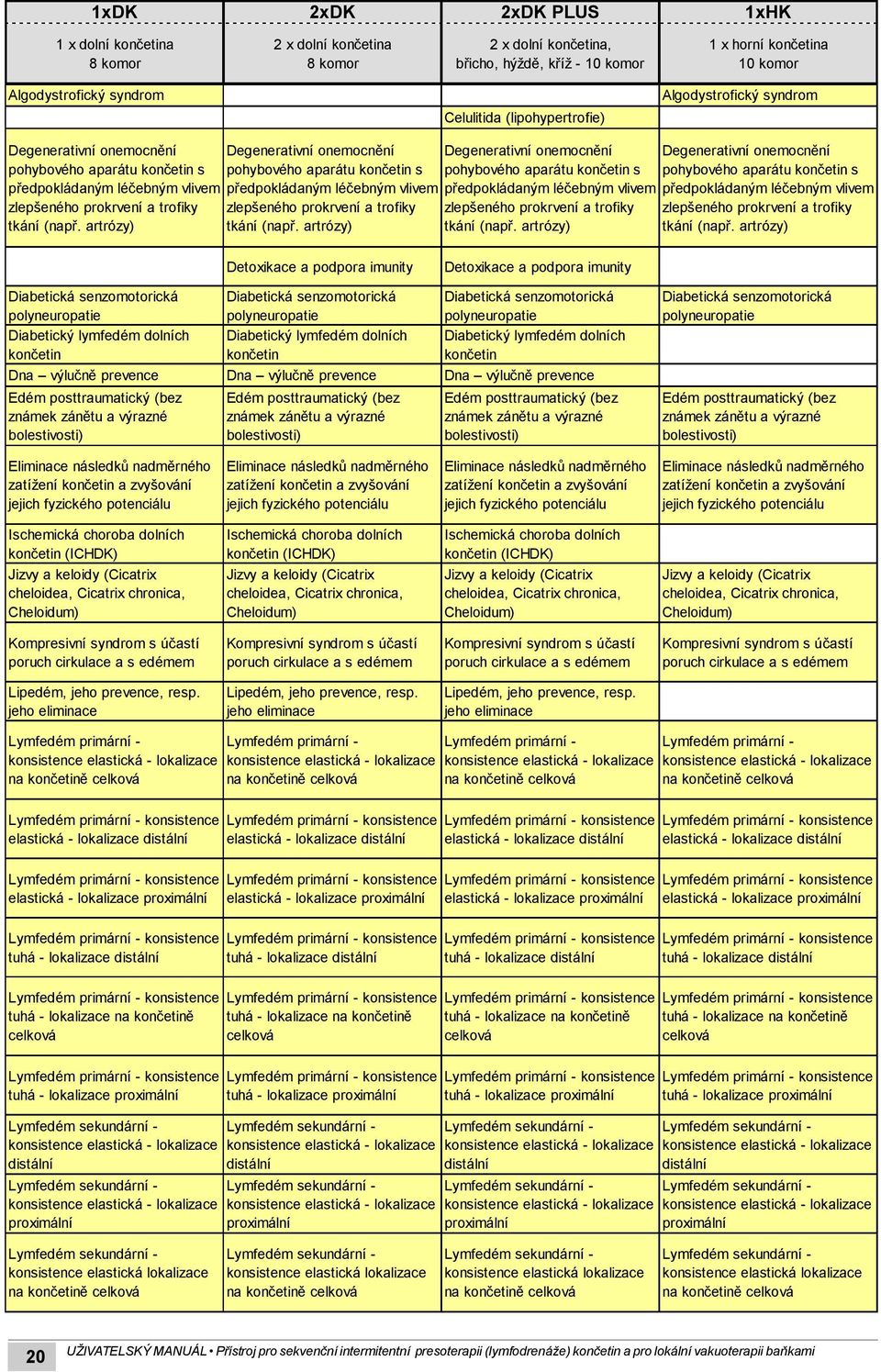 artrózy) Degenerativní onemocnění pohybového aparátu končetin s předpokládaným léčebným vlivem zlepšeného prokrvení a trofiky tkání (např.