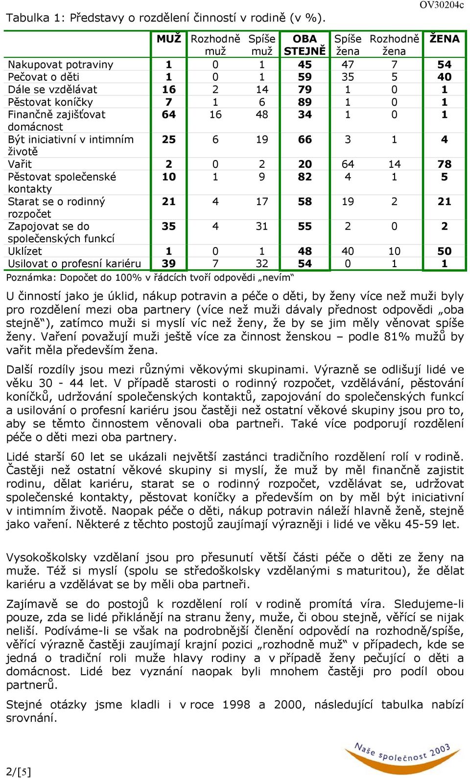 1 6 89 1 0 1 Finančně zajišťovat 64 16 48 34 1 0 1 Být iniciativní v intimním 25 6 19 66 3 1 4 životě Vařit 2 0 2 20 64 14 78 Pěstovat společenské 10 1 9 82 4 1 5 Starat se o rodinný 21 4 17 58 19 2