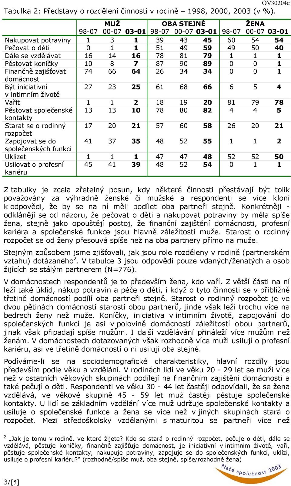 8 7 87 90 89 0 0 1 Finančně zajišťovat 74 66 64 26 34 34 0 0 1 Být iniciativní 27 23 25 61 68 66 6 5 4 v intimním životě Vařit 1 1 2 18 19 20 81 79 78 Pěstovat společenské 13 13 10 78 80 82 4 4 5