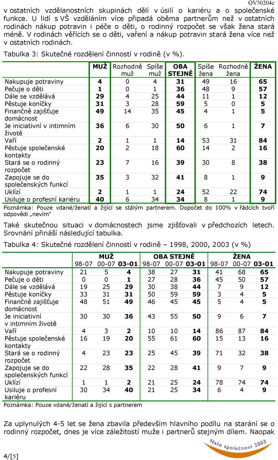 V rodinách věřících se o děti, vaření a nákup potravin stará žena více než v ostatních rodinách. Tabulka 3: Skutečné rozdělení činností v rodině (v %).