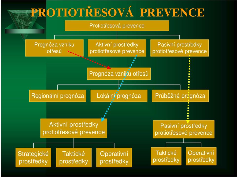 prognóza Průběžná prognóza Aktivní prostředky protiotřesové prevence Pasivní prostředky protiotřesové