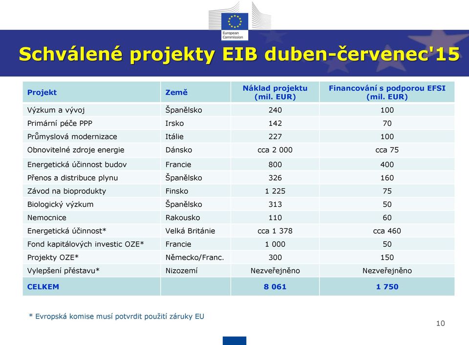 budov Francie 800 400 Přenos a distribuce plynu Španělsko 326 160 Závod na bioprodukty Finsko 1 225 75 Biologický výzkum Španělsko 313 50 Nemocnice Rakousko 110 60 Energetická