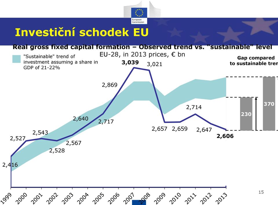 investment assuming a share in GDP of 21-22% Gap compared to sustainable tren