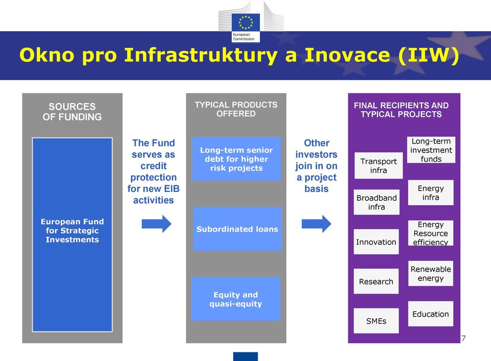 on a project basis Transport infra Broadband infra Long-term investment funds Energy infra European Fund for Strategic