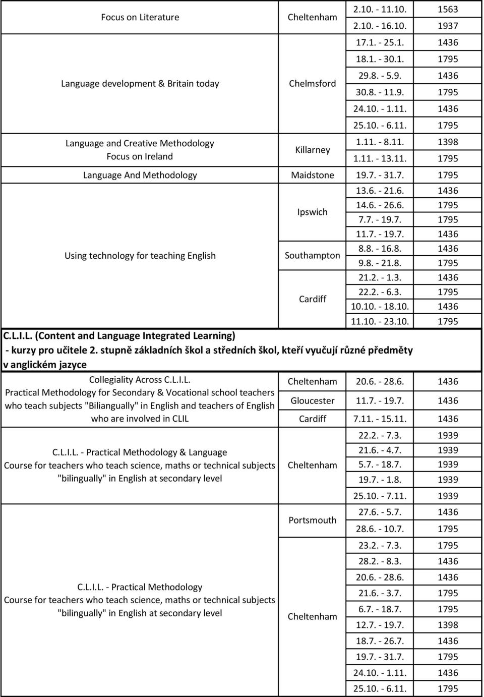7. - 19.7. 1436 8.8. - 16.8. 1436 9.8. - 21.8. 1795 21.2. - 1.3. 1436 22.2. - 6.3. 1795 10.10. - 18.10. 1436 11.10. - 23.10. 1795 C.L.I.L. (Content and Language Integrated Learning) - kurzy pro učitele 2.