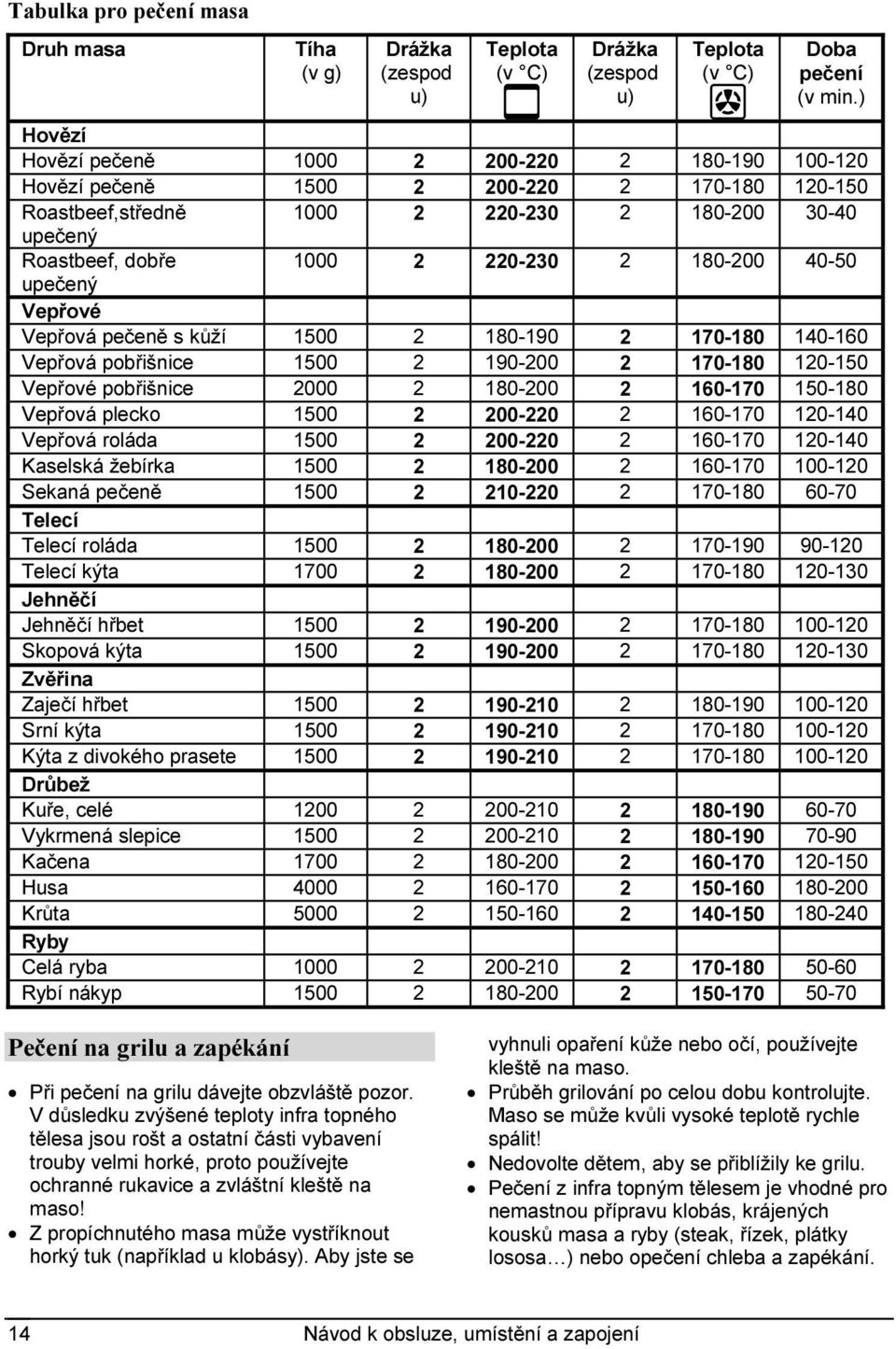 180-200 40-50 upečený Vepřové Vepřová pečeně s kůží 1500 2 180-190 2 170-180 140-160 Vepřová pobřišnice 1500 2 190-200 2 170-180 120-150 Vepřové pobřišnice 2000 2 180-200 2 160-170 150-180 Vepřová