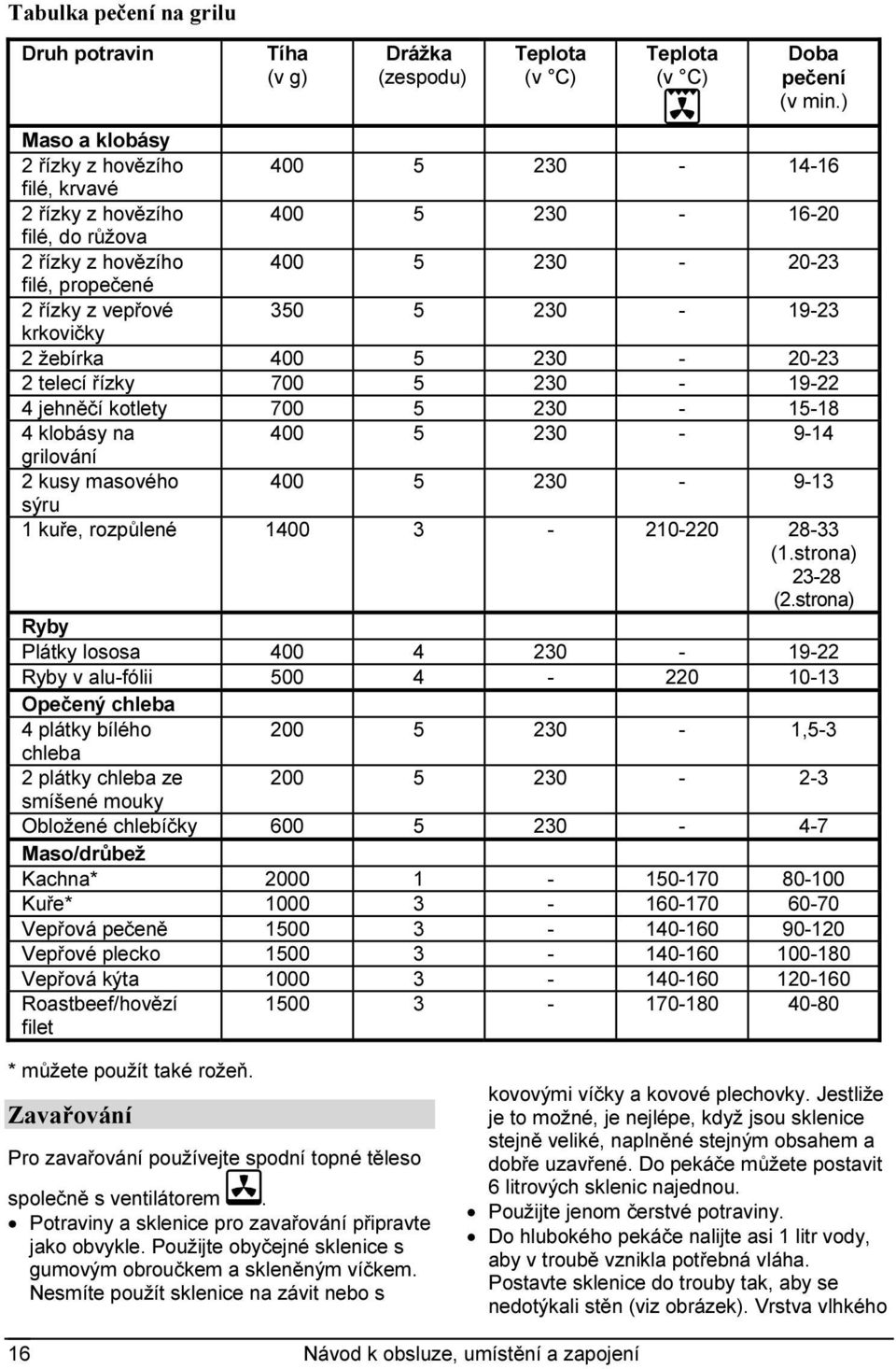 230-19-23 krkovičky 2 žebírka 400 5 230-20-23 2 telecí řízky 700 5 230-19-22 4 jehněčí kotlety 700 5 230-15-18 4 klobásy na 400 5 230-9-14 grilování 2 kusy masového 400 5 230-9-13 sýru 1 kuře,