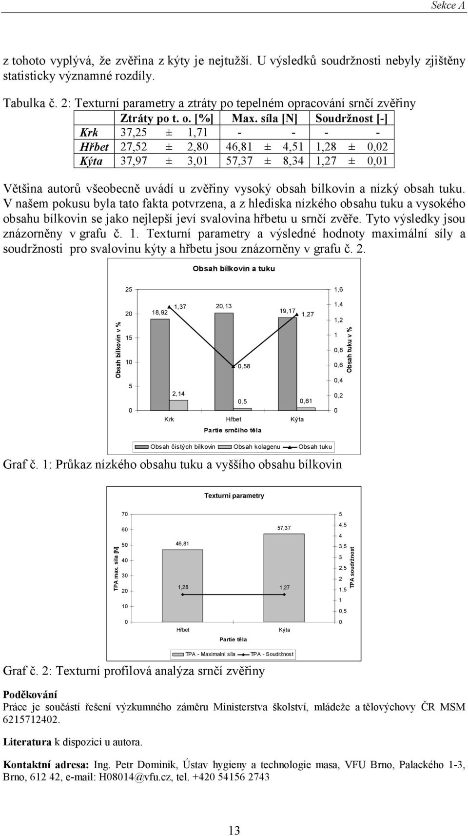 síla [N] Soudržnost [-] Krk 37,25 ± 1,71 - - - - Hřbet 27,52 ± 2,80 46,81 ± 4,51 1,28 ± 0,02 Kýta 37,97 ± 3,01 57,37 ± 8,34 1,27 ± 0,01 Většina autorů všeobecně uvádí u zvěřiny vysoký obsah bílkovin