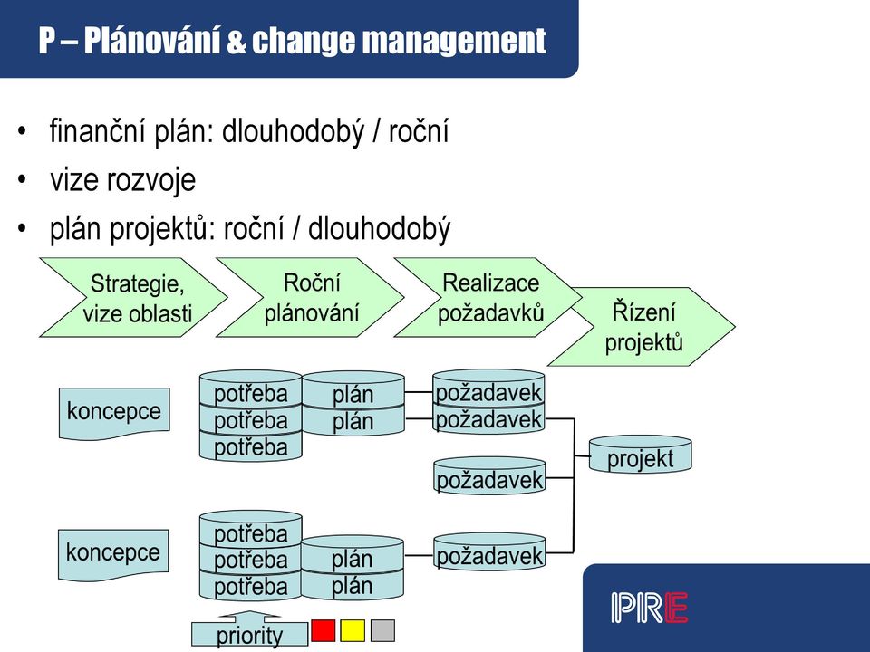 dlouhodobý / roční vize