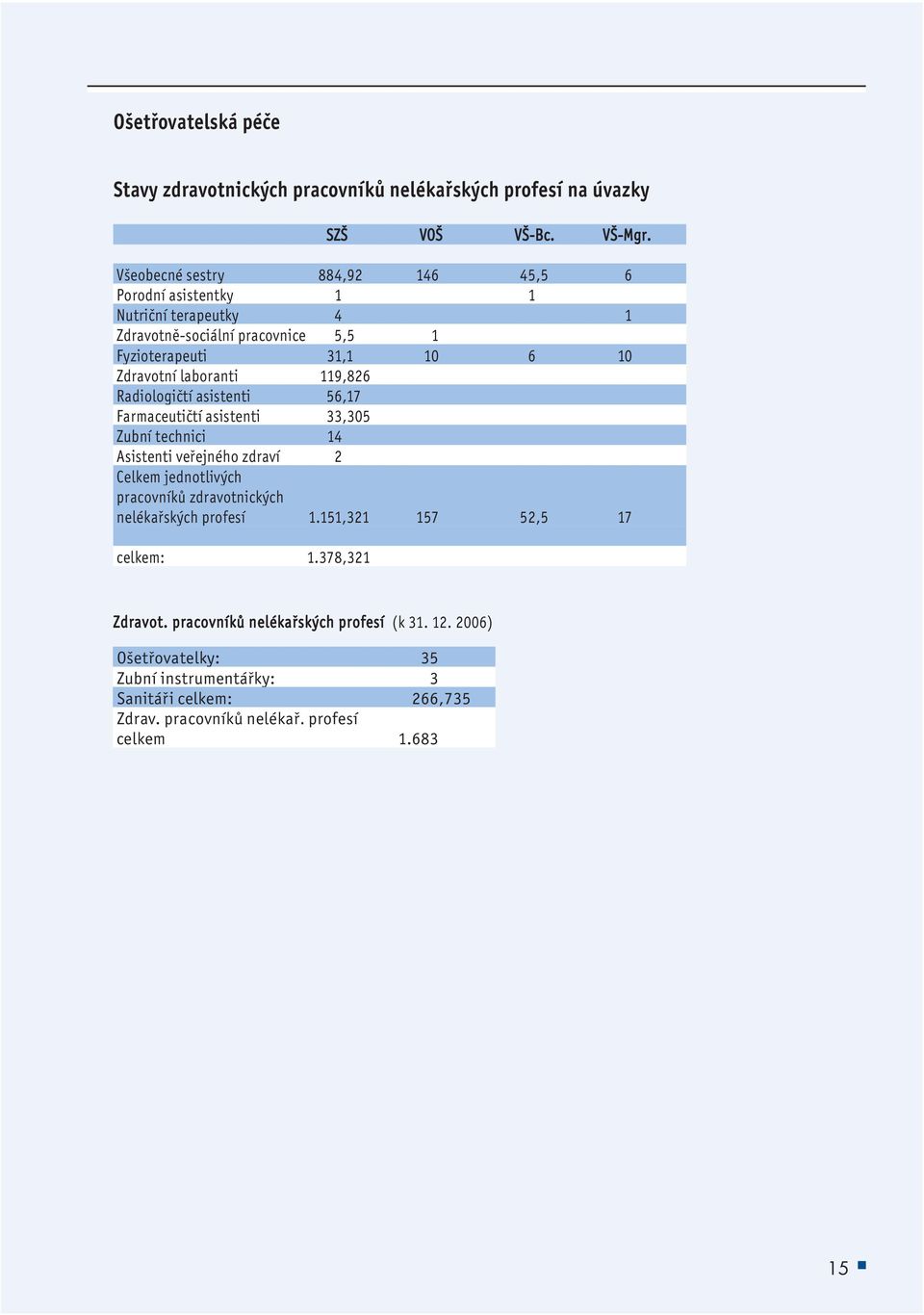 119,826 Radiologičtí asistenti 56,17 Farmaceutičtí asistenti 33,305 Zubní technici 14 Asistenti veřejného zdraví 2 Celkem jednotlivých pracovníků zdravotnických