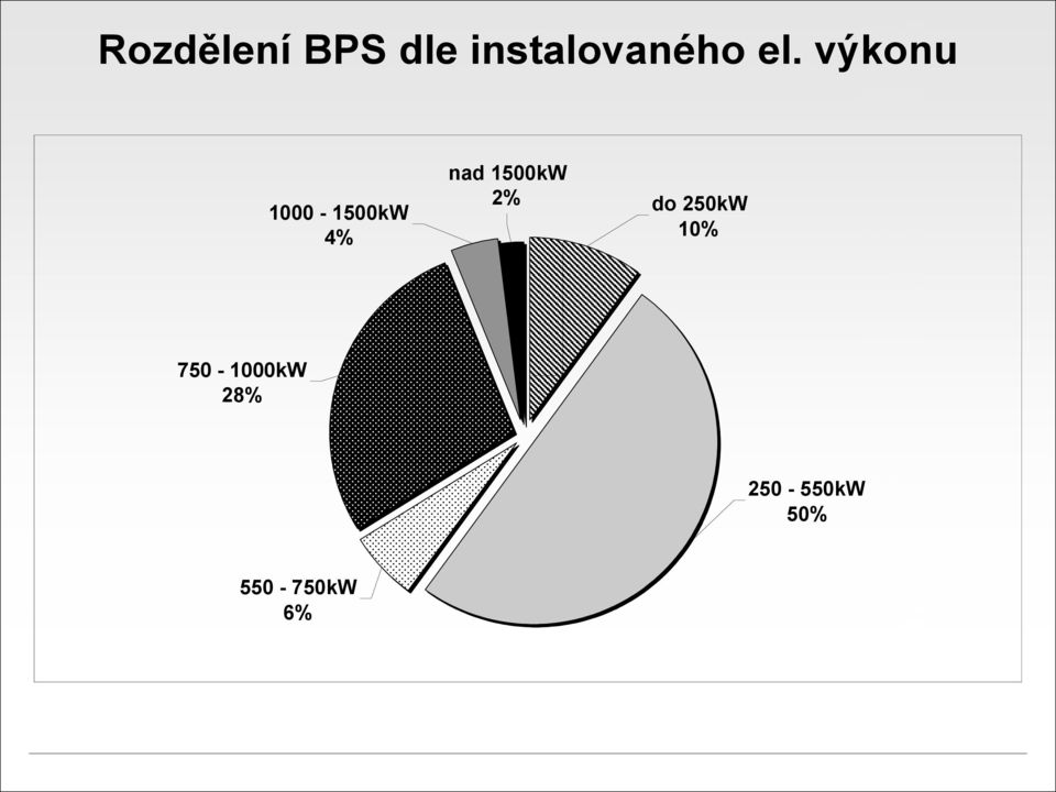 1500kW 2% do 250kW 10%