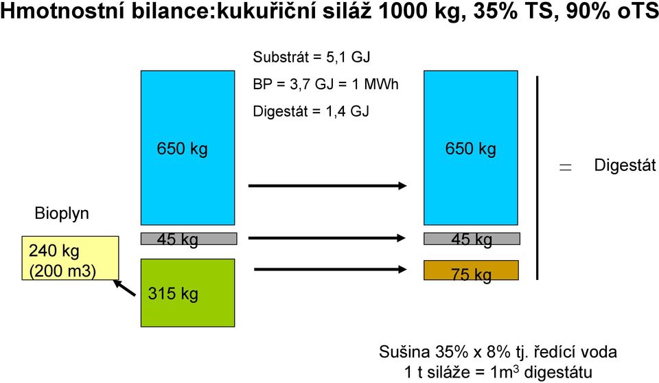 kg 650 kg Digestát Bioplyn 240 kg (200 m3) 45 kg 315 kg 45 kg