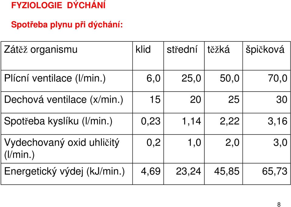 ) 6,0 25,0 50,0 70,0 Dechová ventilace (x/min.