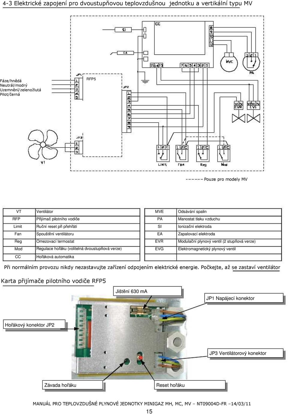 Modulační plynový ventil ( stupňová verze) Mod Regulace hořáku (volitelná dvoustupňová verze) EVG Elektromagnetický plynový ventil CC Hořáková automatika Při normálním provozu nikdy nezastavujte