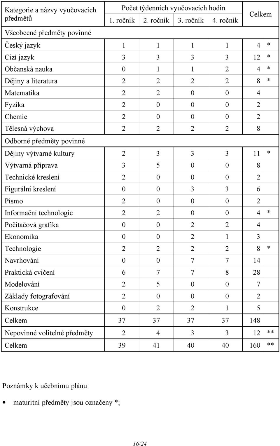 8 Odborné předměty povinné Dějiny výtvarné kultury 2 3 3 3 11 * Výtvarná příprava 3 5 0 0 8 Technické kreslení 2 0 0 0 2 Figurální kreslení 0 0 3 3 6 Písmo 2 0 0 0 2 Informační technologie 2 2 0 0 4