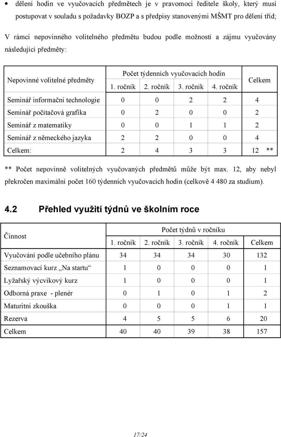 ročník Celkem Seminář informační technologie 0 0 2 2 4 Seminář počítačová grafika 0 2 0 0 2 Seminář z matematiky 0 0 1 1 2 Seminář z německého jazyka 2 2 0 0 4 Celkem: 2 4 3 3 12 ** ** Počet