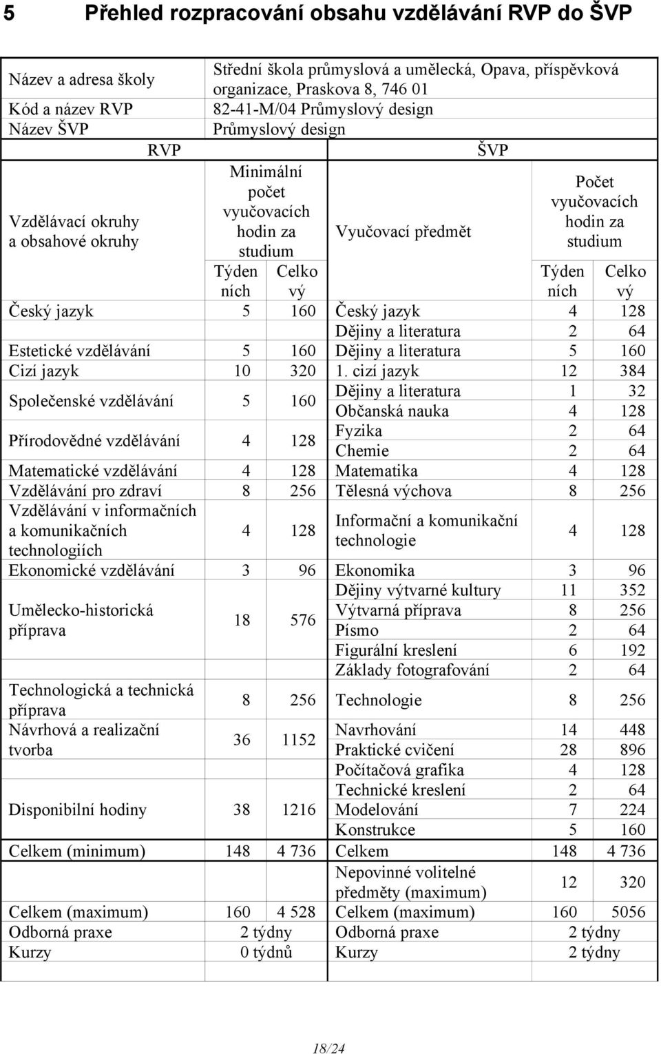 Týden ních Celko vý Český jazyk 5 160 Český jazyk 4 128 Dějiny a literatura 2 64 Estetické vzdělávání 5 160 Dějiny a literatura 5 160 Cizí jazyk 10 320 1.