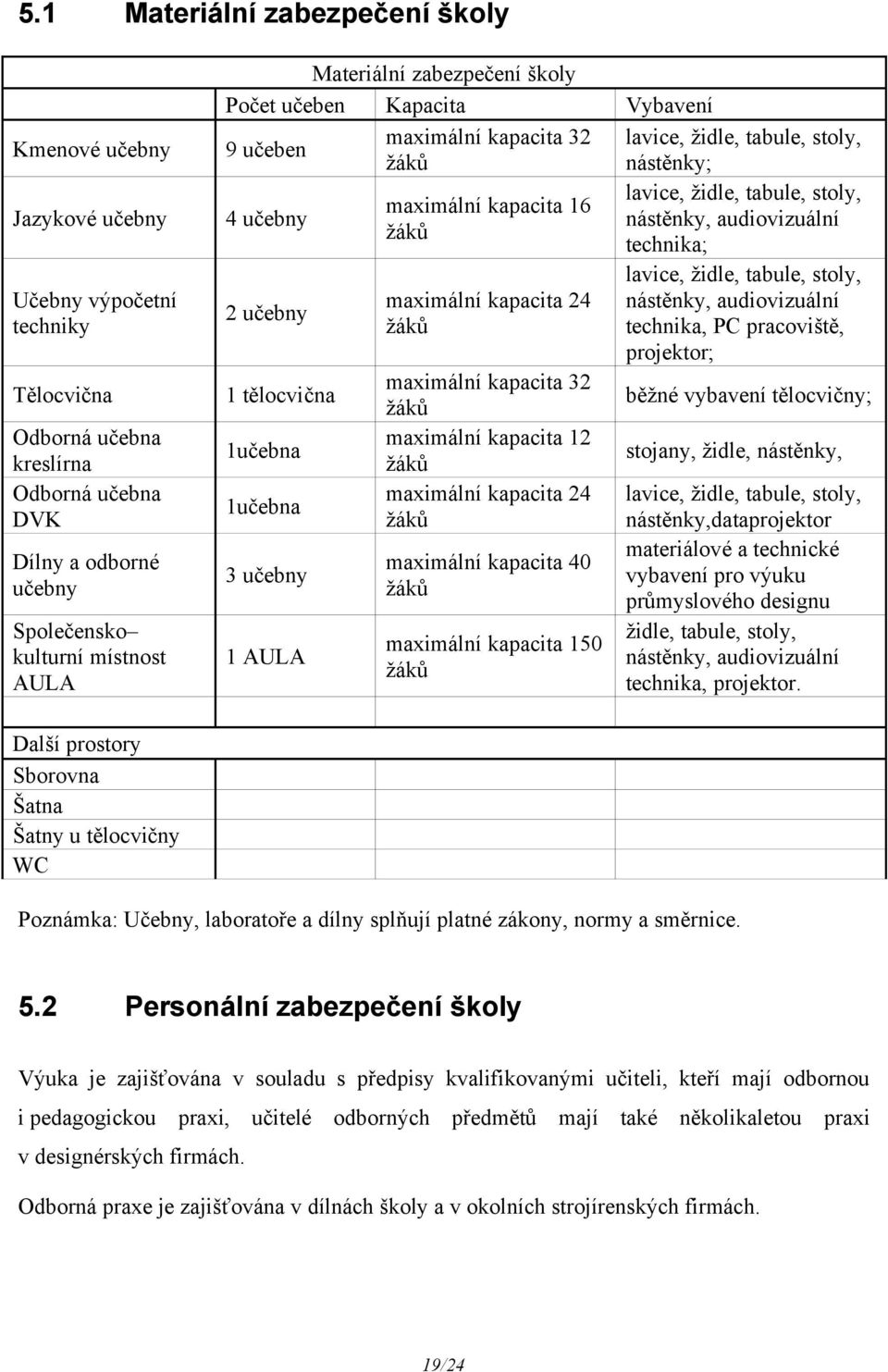 16 nástěnky, audiovizuální žáků technika; 2 učebny 1 tělocvična 1učebna 1učebna 3 učebny 1 AULA maximální kapacita 24 žáků maximální kapacita 32 žáků maximální kapacita 12 žáků maximální kapacita 24