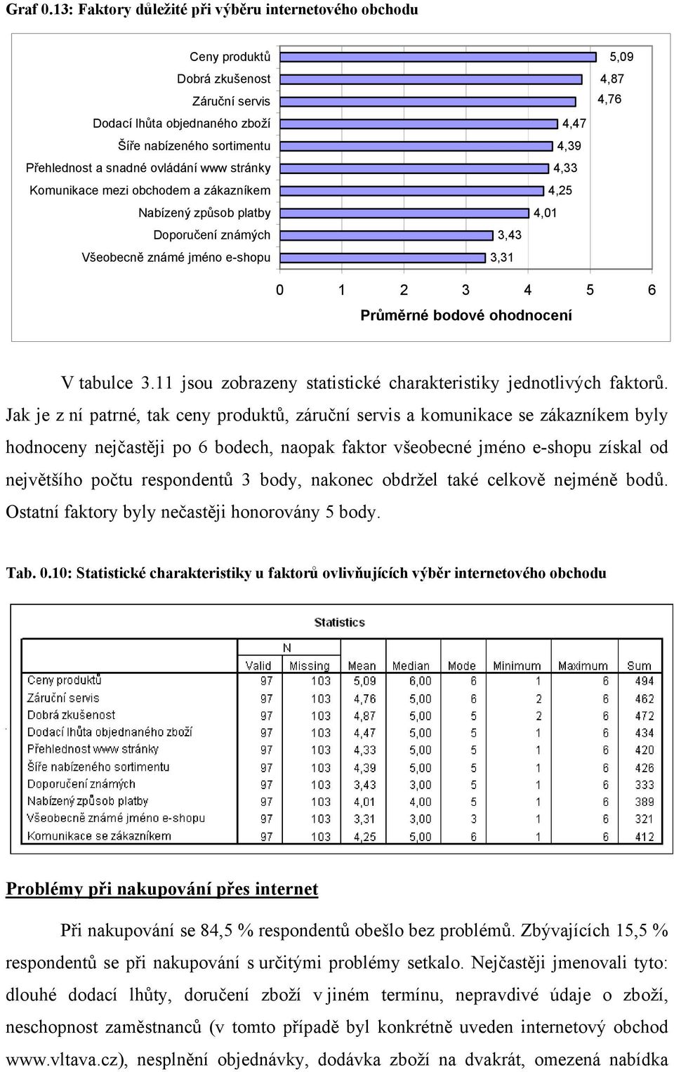 Komunikace mezi obchodem a zákazníkem Nabízený způsob platby Doporučení známých Všeobecně známé jméno e-shopu 3,43 3,31 4,47 4,39 4,33 4,25 4,01 5,09 4,87 4,76 0 1 2 3 4 5 6 Průměrné bodové