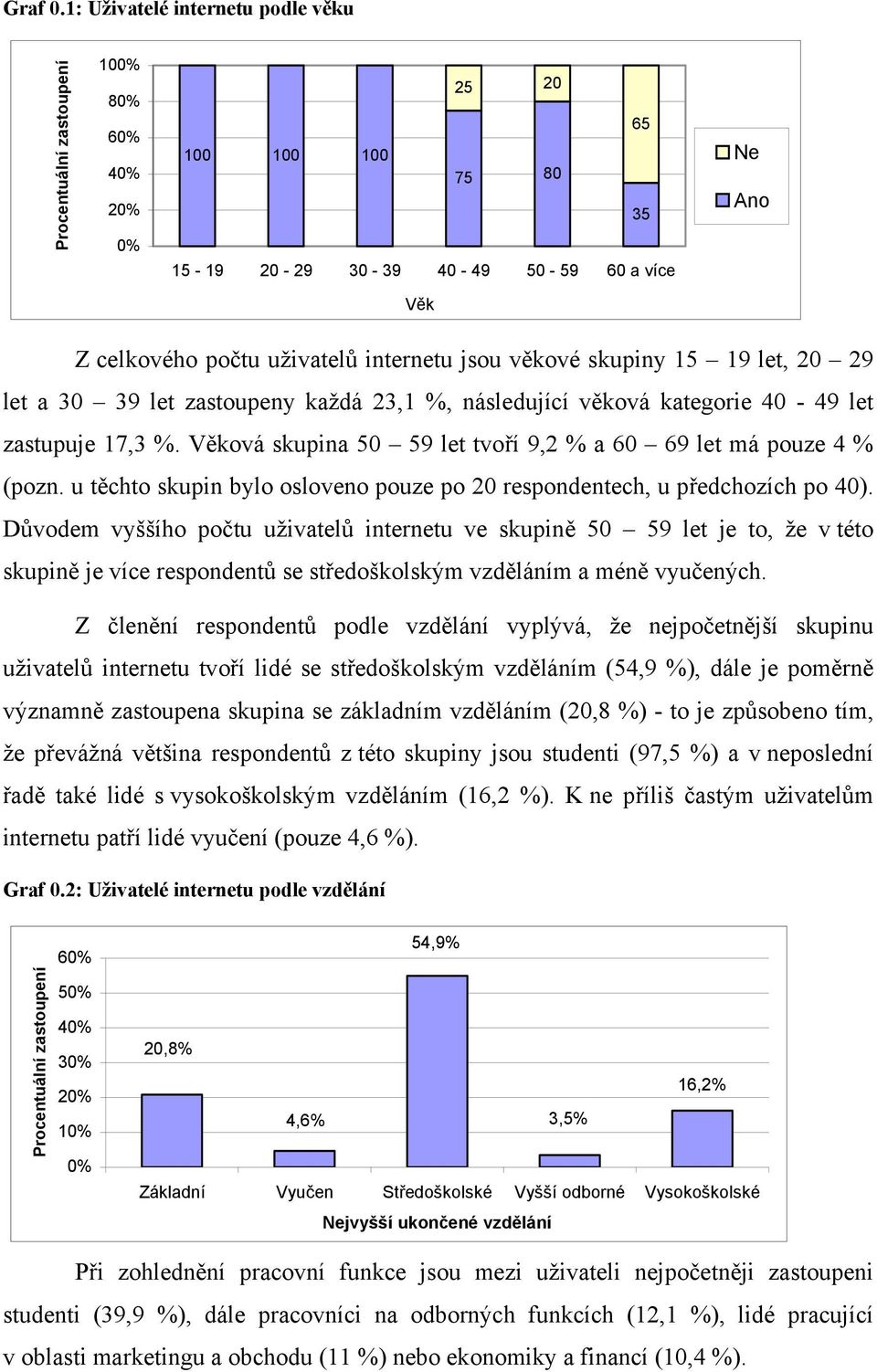 internetu jsou věkové skupiny 15 19 let, 20 29 let a 30 39 let zastoupeny každá 23,1 %, následující věková kategorie 40-49 let zastupuje 17,3 %.