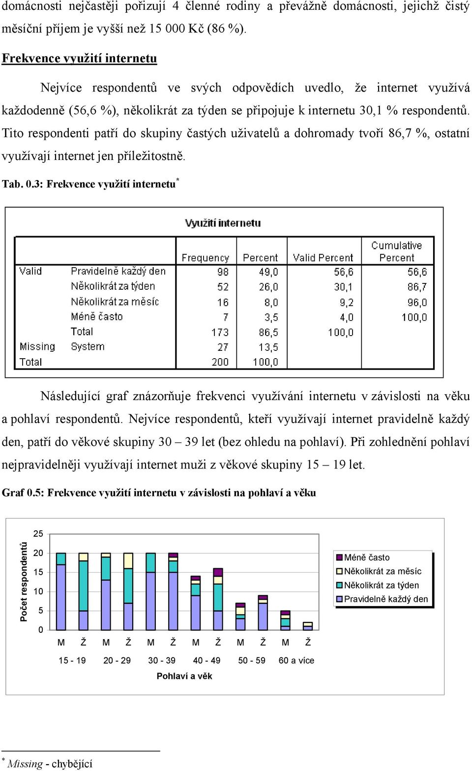 Tito respondenti patří do skupiny častých uživatelů a dohromady tvoří 86,7 %, ostatní využívají internet jen příležitostně. Tab. 0.
