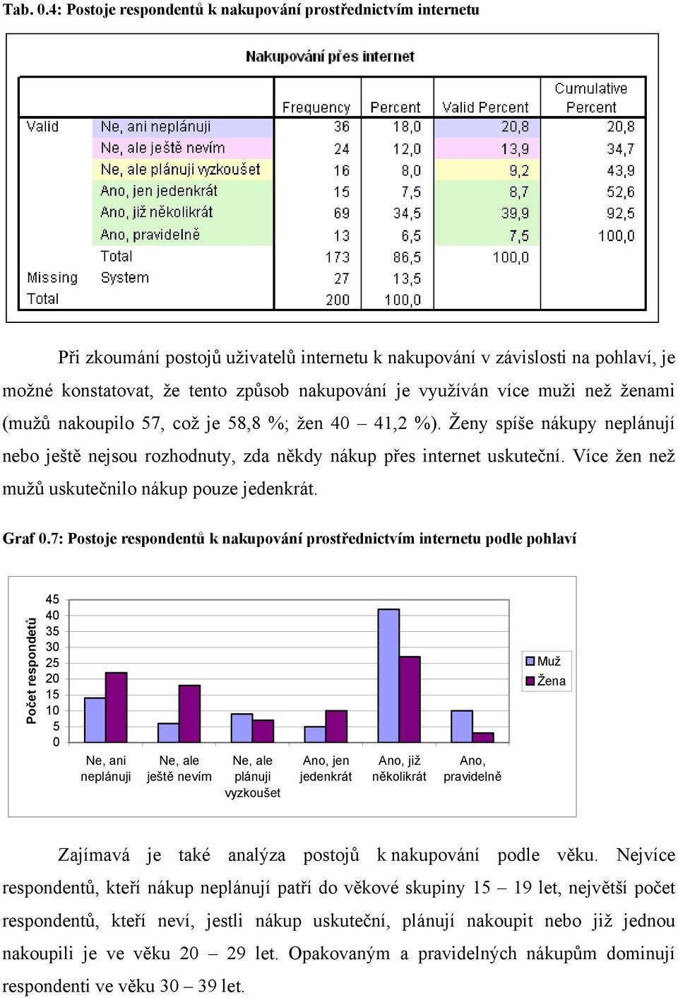 využíván více muži než ženami (mužů nakoupilo 57, což je 58,8 %; žen 40 41,2 %). Ženy spíše nákupy neplánují nebo ještě nejsou rozhodnuty, zda někdy nákup přes internet uskuteční.