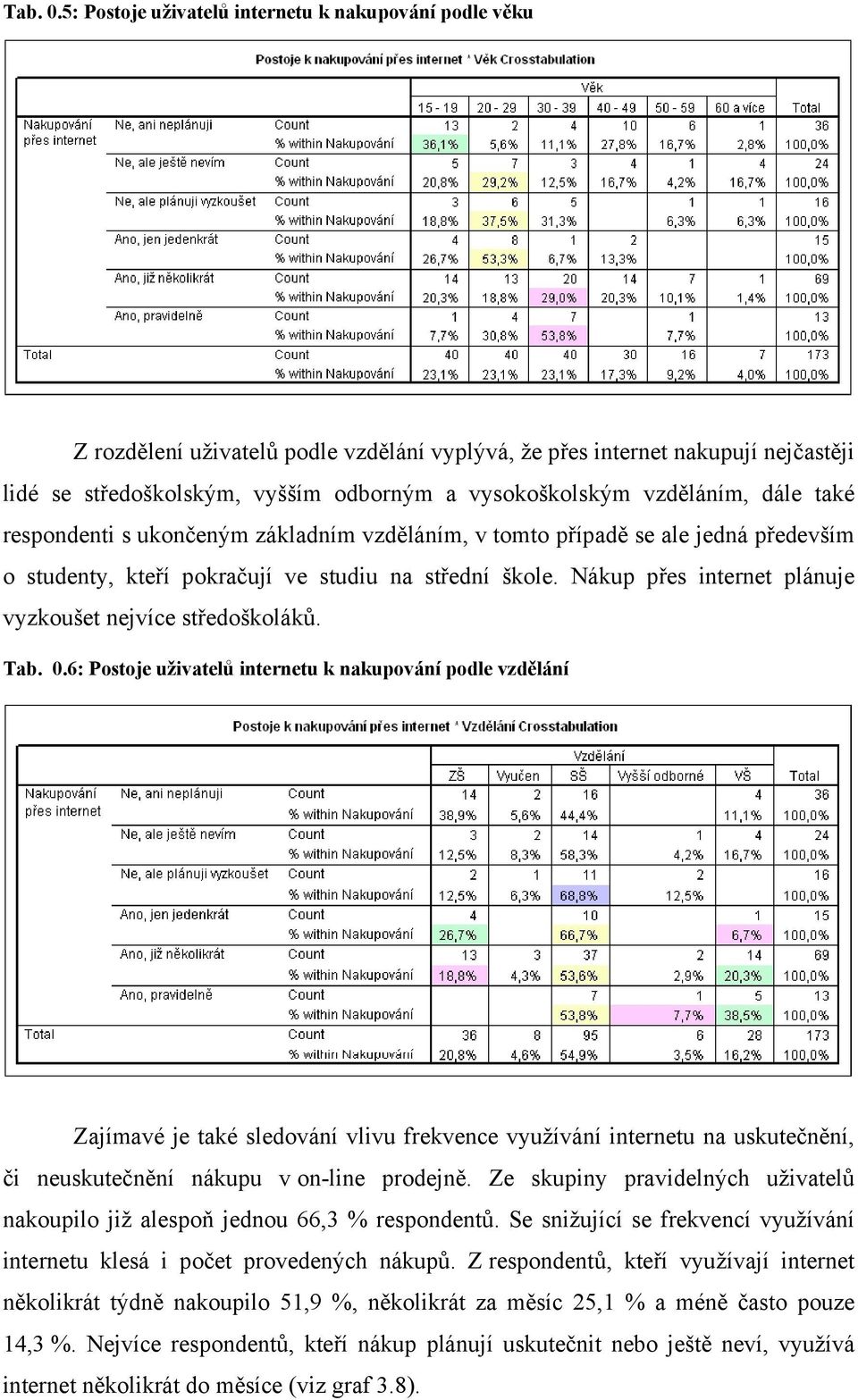 vzděláním, dále také respondenti s ukončeným základním vzděláním, v tomto případě se ale jedná především o studenty, kteří pokračují ve studiu na střední škole.