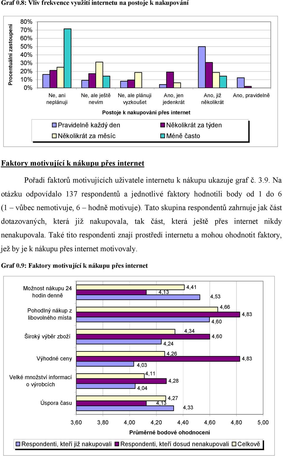 jedenkrát Ano, již několikrát Ano, pravidelně Postoje k nakupování přes internet Pravidelně každý den Několikrát za měsíc Několikrát za týden Méně často Faktory motivující k nákupu přes internet