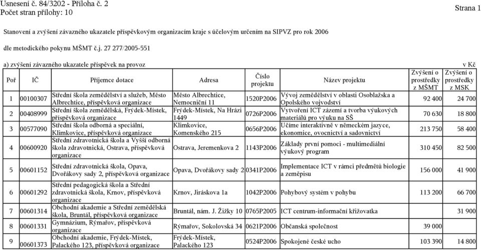 27 277/2005-551 a) zvýšení závazného ukazatele příspěvek na provoz Název 1 00100307 Střední škola zemědělství a služeb, Město Město Albrechtice, Vývoj zemědělství v oblasti Osoblažska a 1520P2006