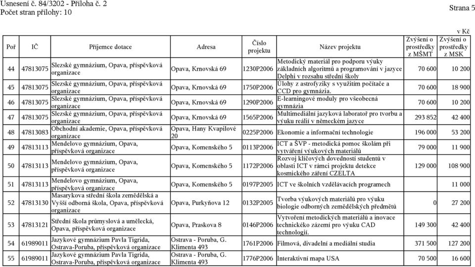 70 600 18 900 46 Slezské gymnázium, Opava, příspěvková E-learningové moduly pro všeobecná 47813075 Opava, Krnovská 69 1290P2006 gymnázia 70 600 10 200 47 Slezské gymnázium, Opava, příspěvková