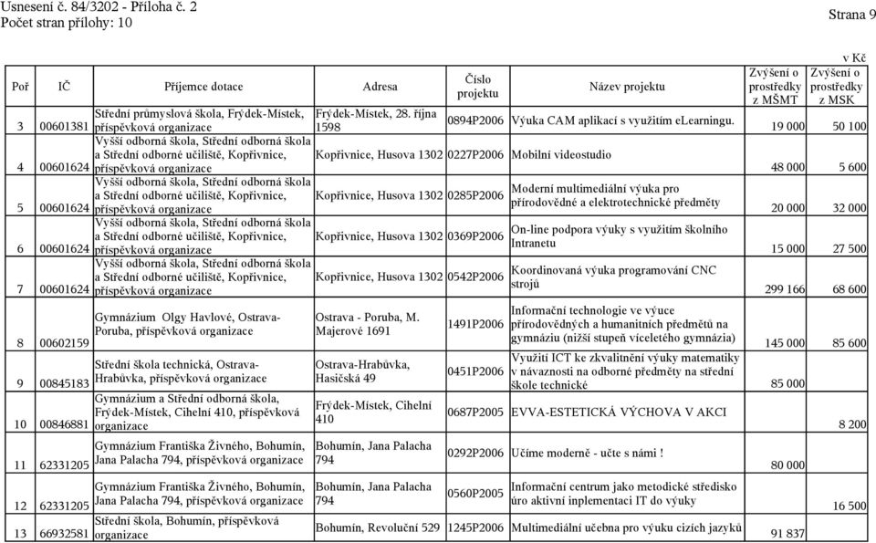 a Střední odborné učiliště, Kopřivnice, Gymnázium Olgy Havlové, Ostrava- Poruba, Střední škola technická, Ostrava- Hrabůvka, Gymnázium a Střední odborná škola, Frýdek-Místek, Cihelní 410, příspěvková