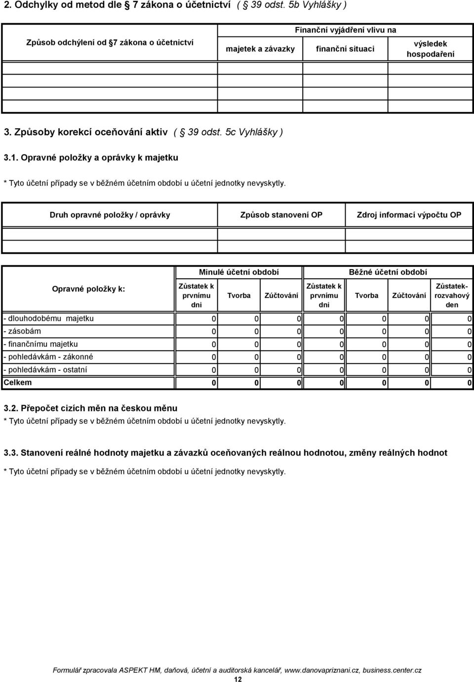 Druh opravné položky / oprávky Způsob stanovení OP Zdroj informací výpočtu OP Opravné položky k: - dlouhodobému majetku - zásobám - finančnímu majetku - pohledávkám - zákonné - pohledávkám - ostatní