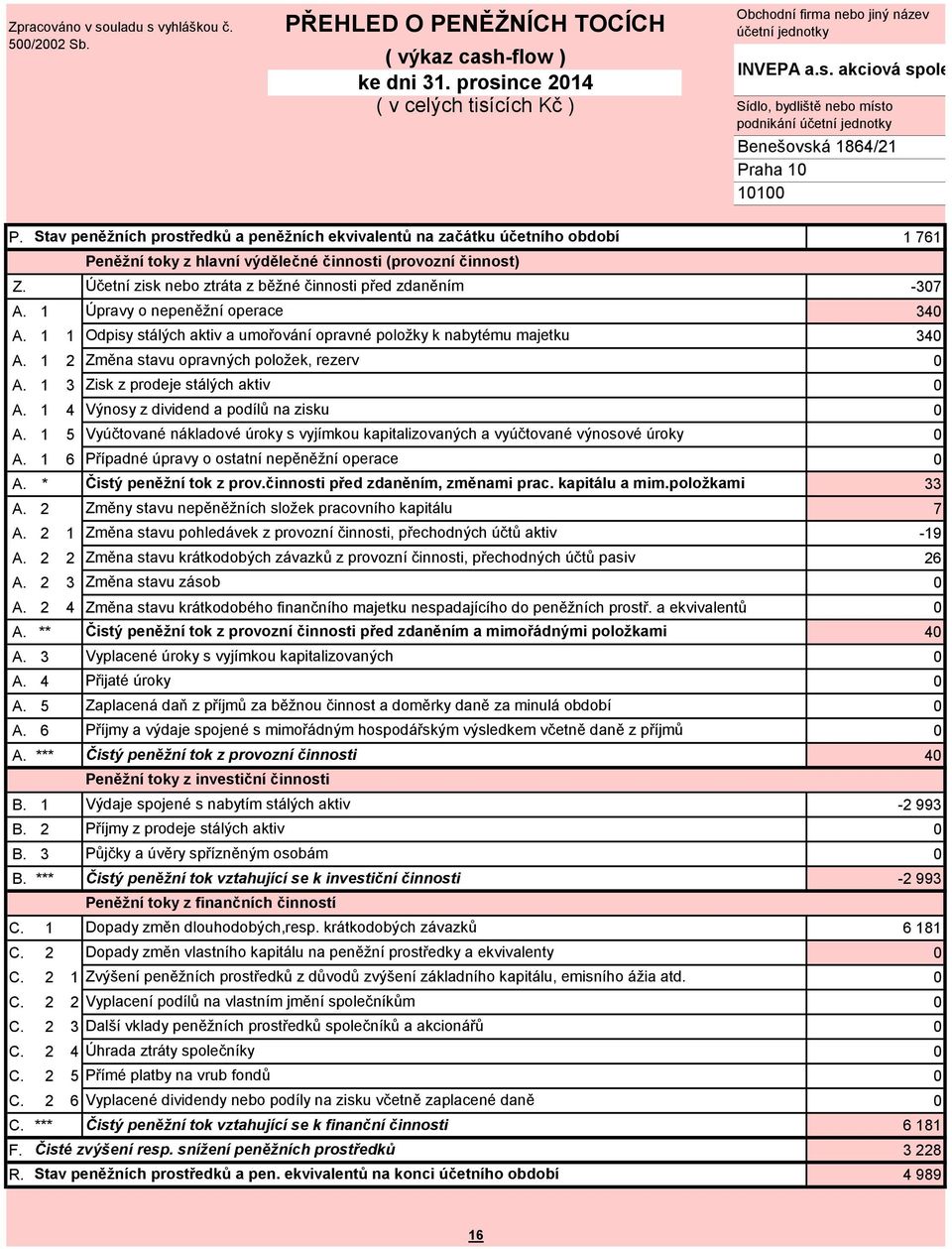Stav peněžních prostředků a peněžních ekvivalentů na začátku ho 1 761 Peněžní toky z hlavní výdělečné činnosti (provozní činnost) Z. Účetní zisk nebo ztráta z běžné činnosti před zdaněním -37 A.