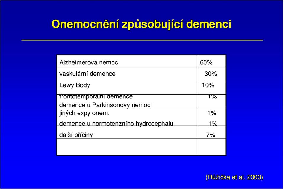 demence 1% demence u Parkinsonovy nemoci jiných expy onem.