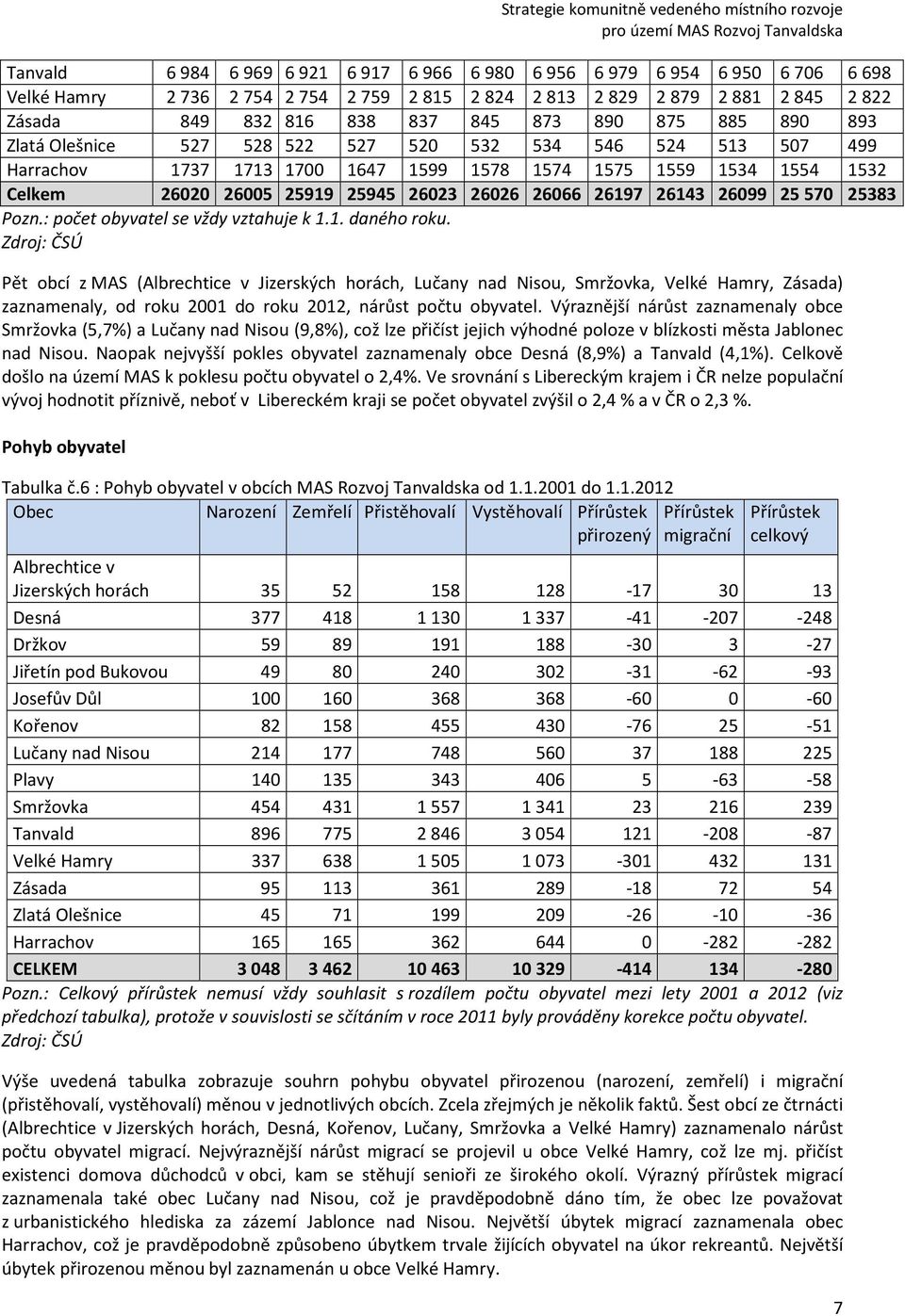 25 570 25383 Pozn.: počet obyvatel se vždy vztahuje k 1.1. daného roku.