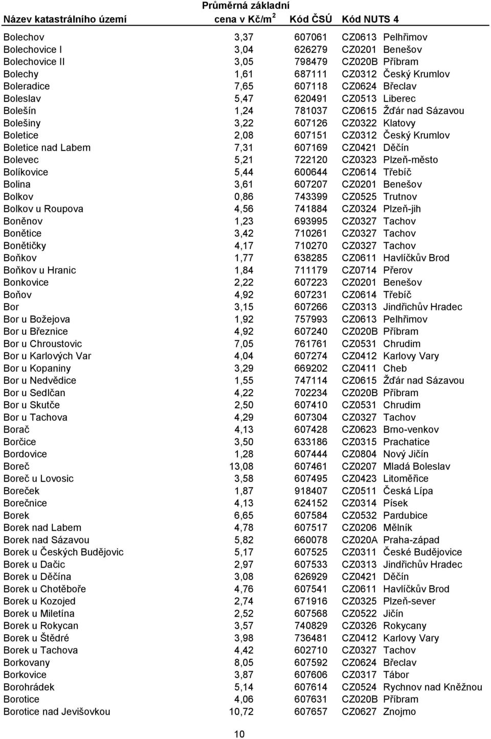 Děčín Bolevec 5,21 722120 CZ0323 Plzeň-město Bolíkovice 5,44 600644 CZ0614 Třebíč Bolina 3,61 607207 CZ0201 Benešov Bolkov 0,86 743399 CZ0525 Trutnov Bolkov u Roupova 4,56 741884 CZ0324 Plzeň-jih