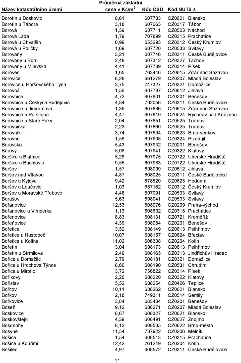 1,65 763446 CZ0615 Žďár nad Sázavou Borovice 6,28 661279 CZ0207 Mladá Boleslav Borovice u Horšovského Týna 3,75 747327 CZ0321 Domažlice Borovná 1,56 607797 CZ0612 Jihlava Borovnice 4,72 607801 CZ0201