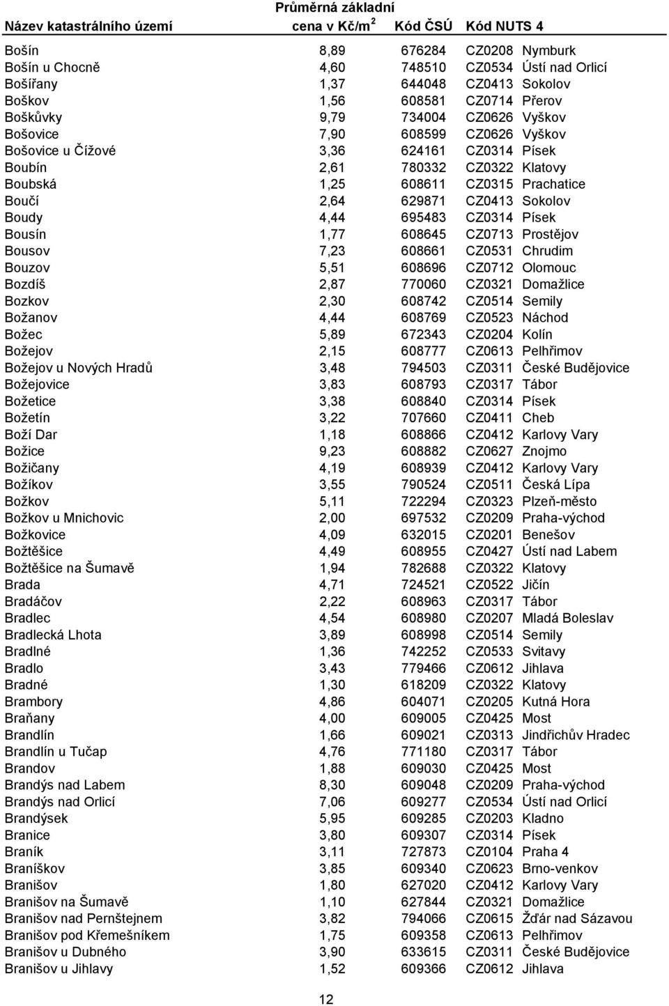 Písek Bousín 1,77 608645 CZ0713 Prostějov Bousov 7,23 608661 CZ0531 Chrudim Bouzov 5,51 608696 CZ0712 Olomouc Bozdíš 2,87 770060 CZ0321 Domažlice Bozkov 2,30 608742 CZ0514 Semily Božanov 4,44 608769