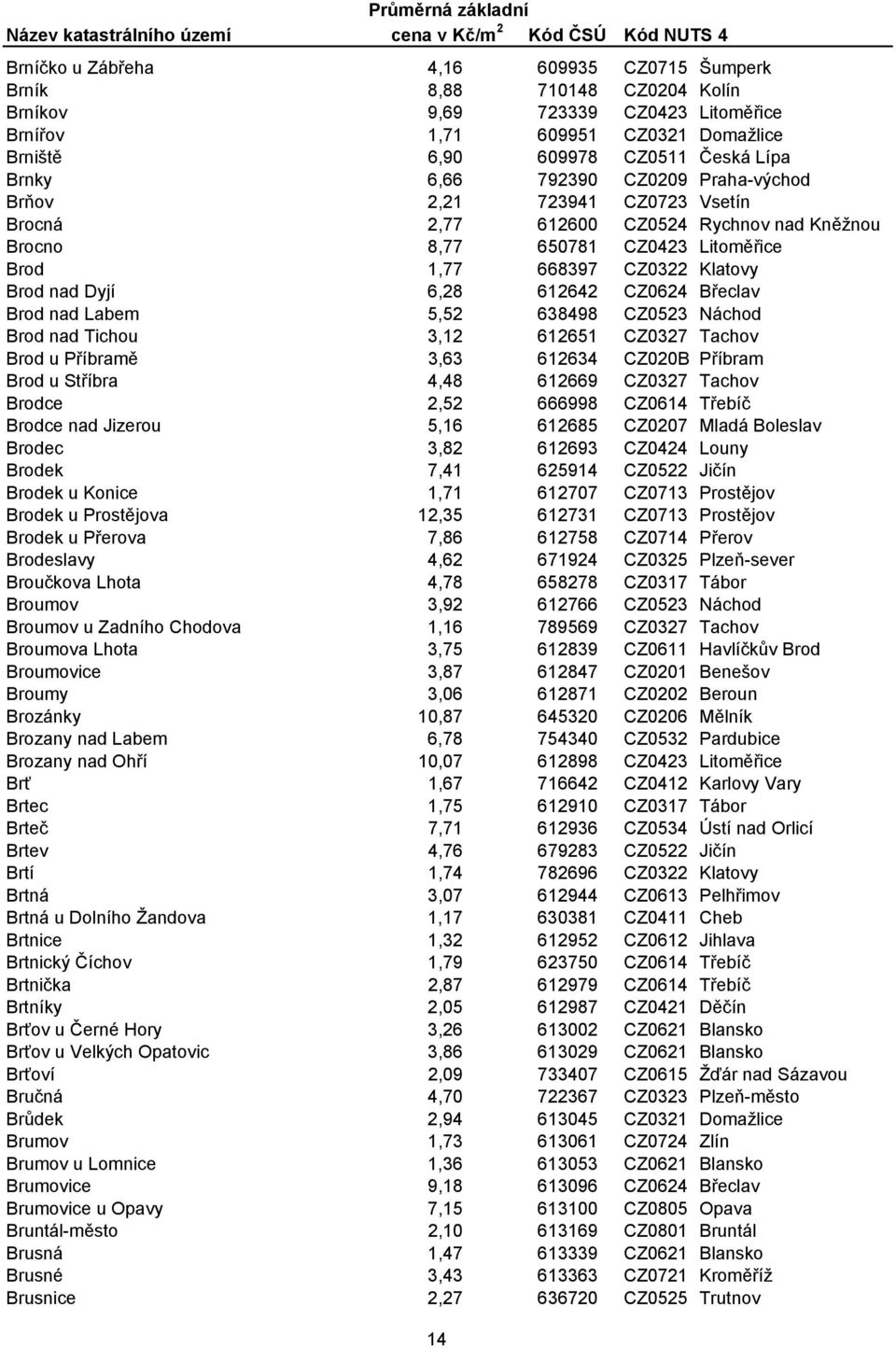 CZ0624 Břeclav Brod nad Labem 5,52 638498 CZ0523 Náchod Brod nad Tichou 3,12 612651 CZ0327 Tachov Brod u Příbramě 3,63 612634 CZ020B Příbram Brod u Stříbra 4,48 612669 CZ0327 Tachov Brodce 2,52