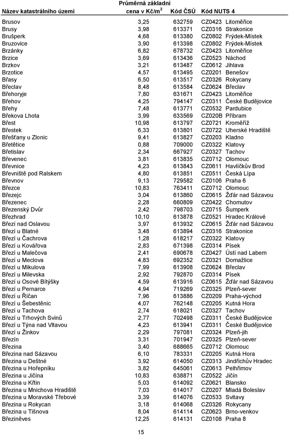 CZ0423 Litoměřice Břehov 4,25 794147 CZ0311 České Budějovice Břehy 7,48 613771 CZ0532 Pardubice Břekova Lhota 3,99 633569 CZ020B Příbram Břest 10,98 613797 CZ0721 Kroměříž Břestek 6,33 613801 CZ0722