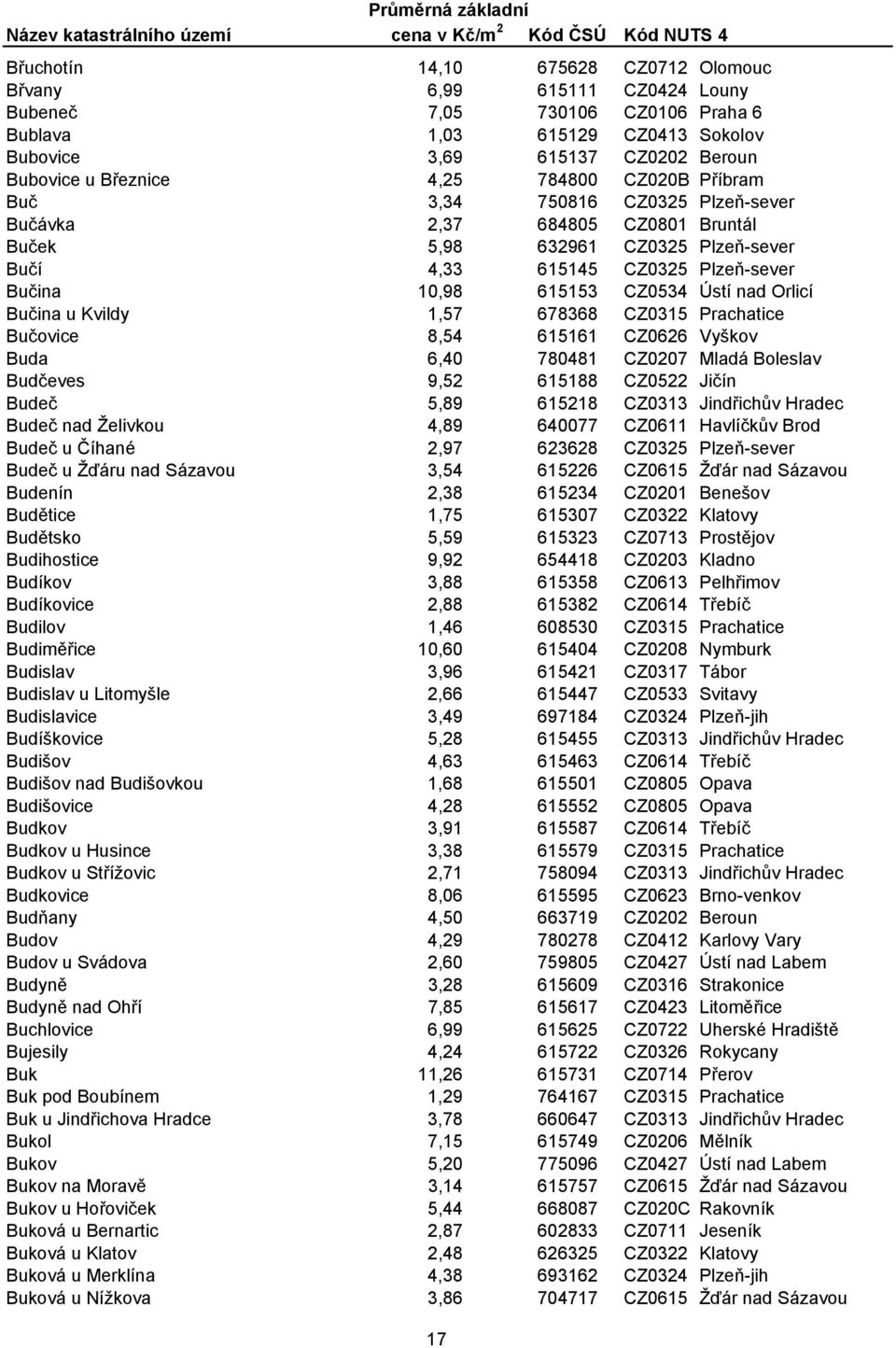 nad Orlicí Bučina u Kvildy 1,57 678368 CZ0315 Prachatice Bučovice 8,54 615161 CZ0626 Vyškov Buda 6,40 780481 CZ0207 Mladá Boleslav Budčeves 9,52 615188 CZ0522 Jičín Budeč 5,89 615218 CZ0313